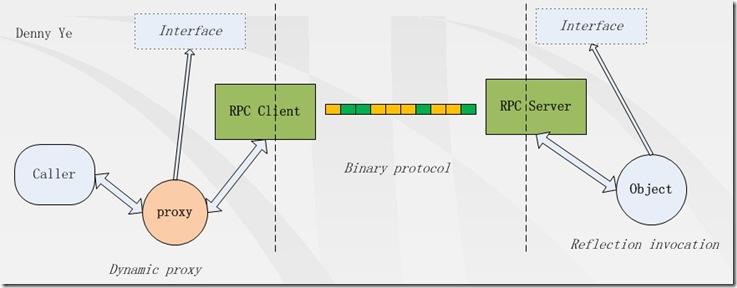 ����hbase rpc/ipc/proxyͨ�Ż���