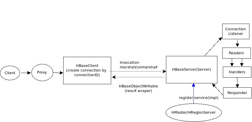 ����hbase rpc/ipc/proxyͨ�Ż���