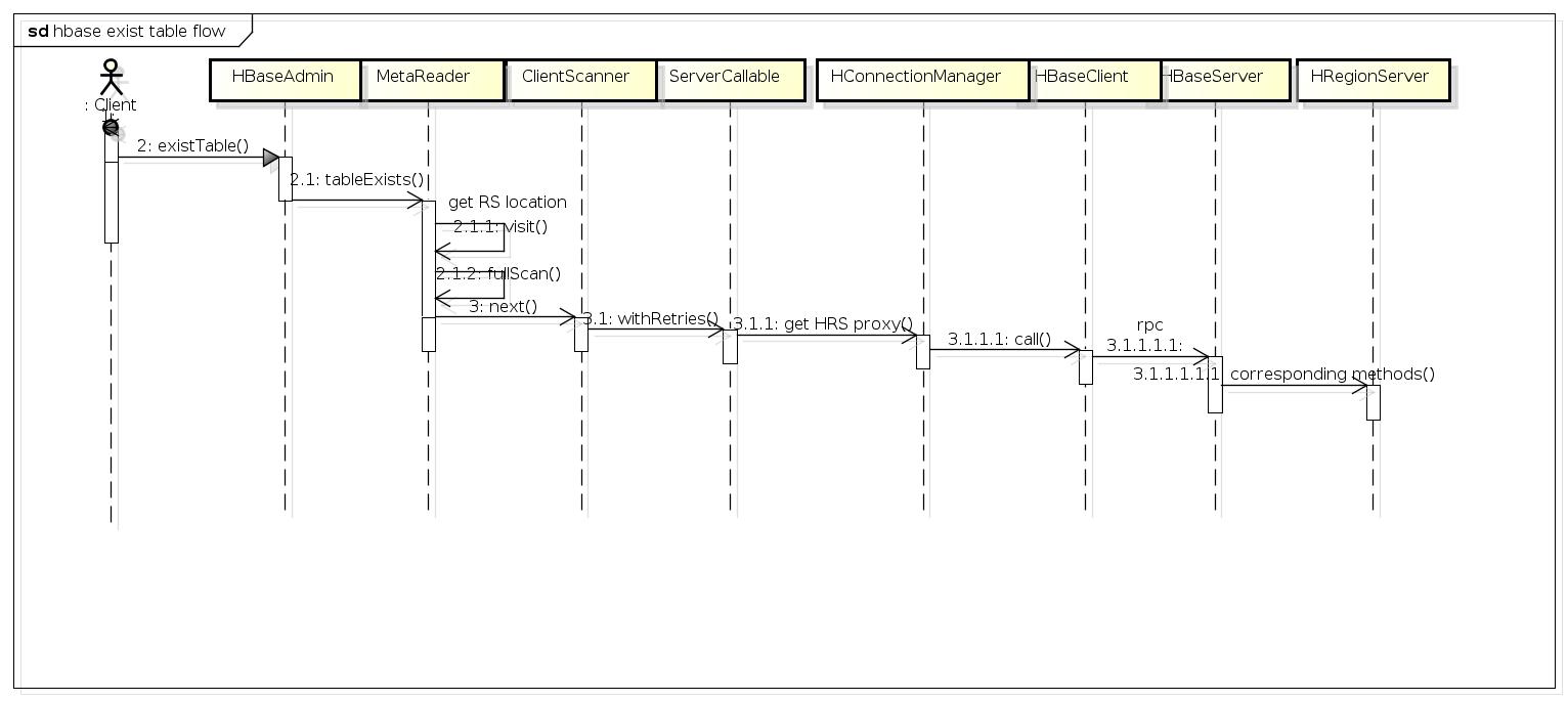 ����hbase rpc/ipc/proxyͨ�Ż���