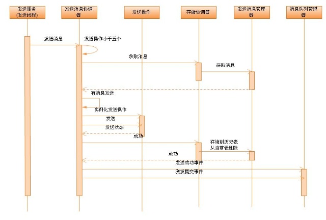 Rhino.Queues����2 ���緢������