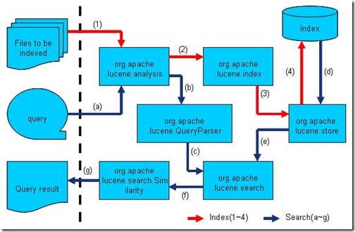 [Lucene]ѧϰС��֮����Lucene������ܹ�