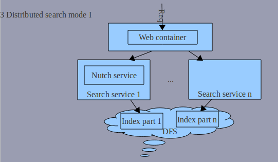 nutch ������Ѱ����