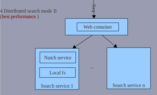 nutch ������Ѱ����