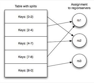 HBase��������