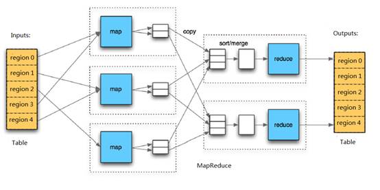 HBase��������