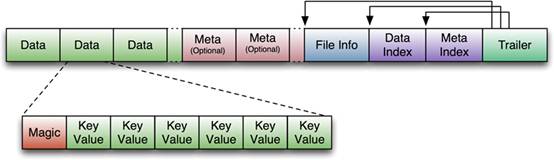 HBase��������