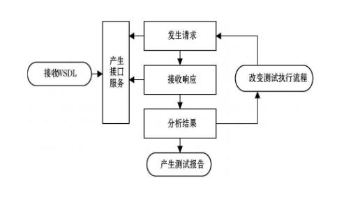 soapUI��Դ�����þߣ�����web service