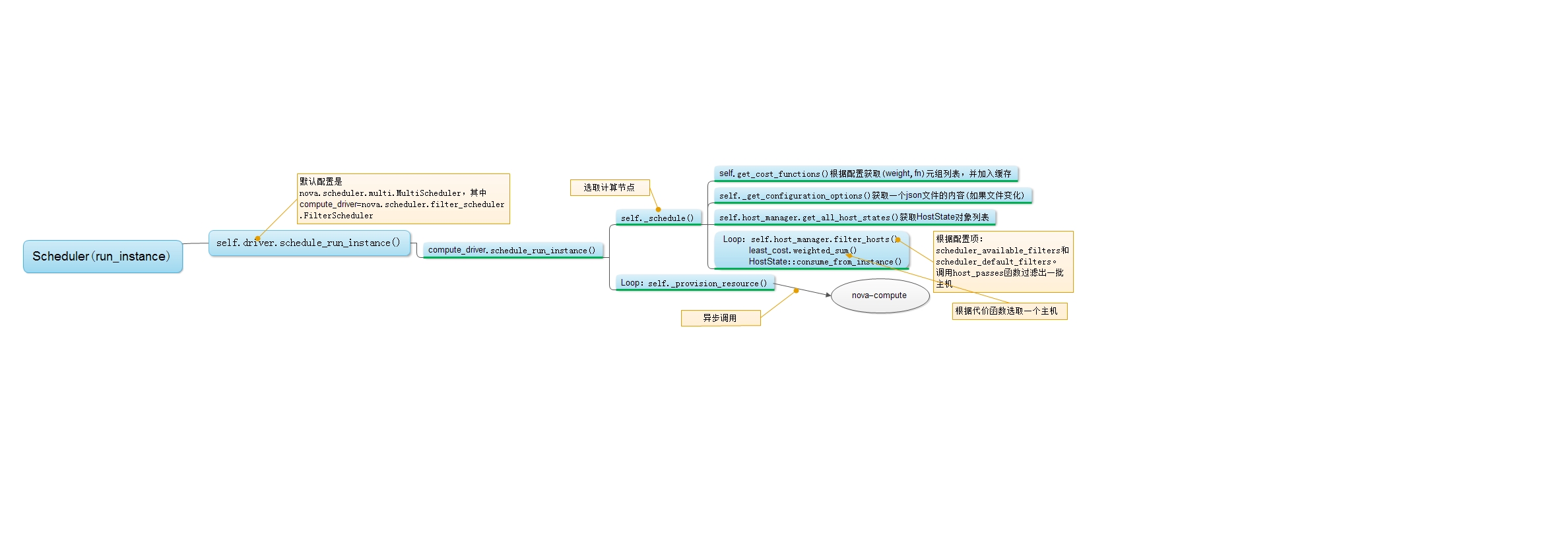 ��openstack��Nova�������������2-scheduler