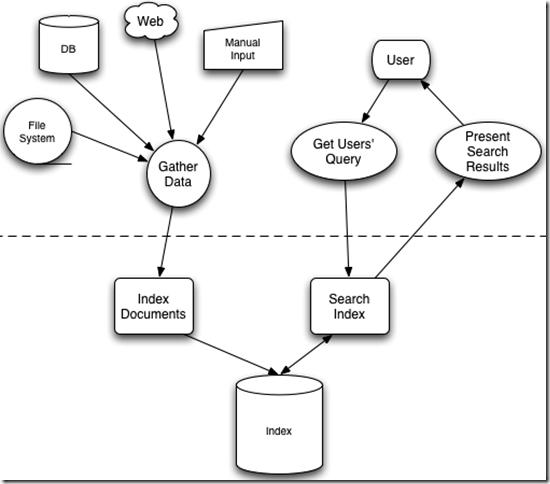 Luceneѧϰ1��ȫ�ļ�������ԭ��