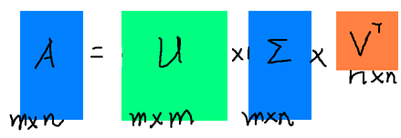 ����ѧϰ�е���ѧ(��)-ǿ��ľ�������ֵ�ֽ�(SVD)����Ӧ��