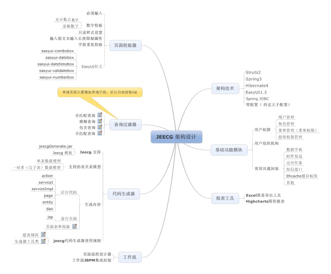 JEECG��Դ˵����JEECG ��ȫ��Դ�������κ��÷ѣ�������������ҵ