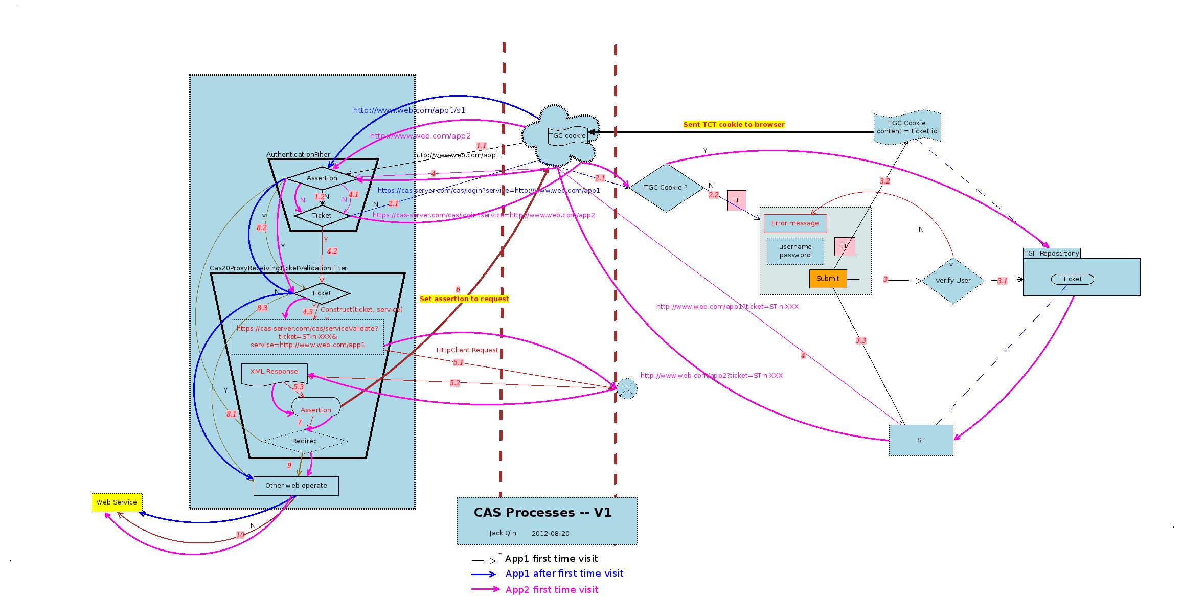 CAS Դ����� ����proxy��ʽ��