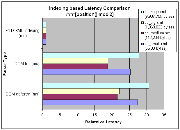 [��Դ����Ƽ�]VTD-XML:����������XML�������