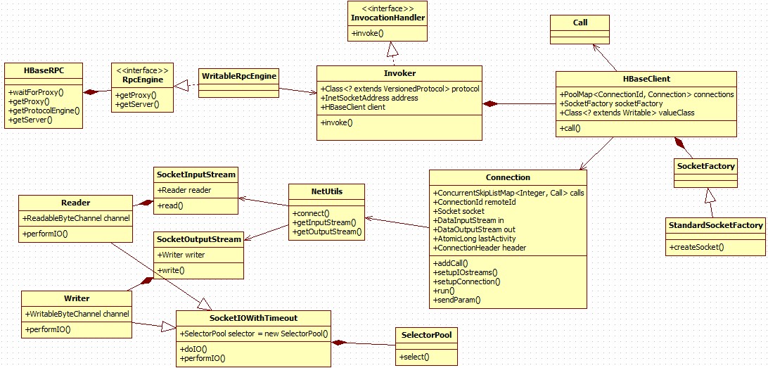 [HBase]RPC���֮client����