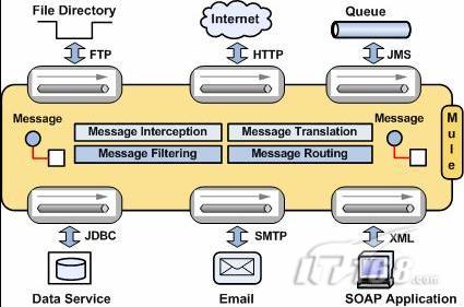 ת ��ԴѶϢ���Mule���û���