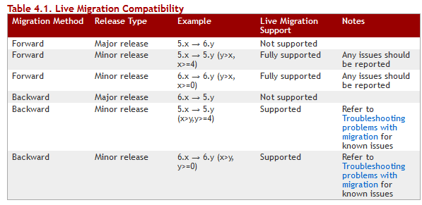 KVM����Ǩ��(��̬Ǩ��)