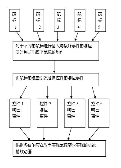 ����Windows Multipoint Mouse SDK��ѧϰ��ʹ��