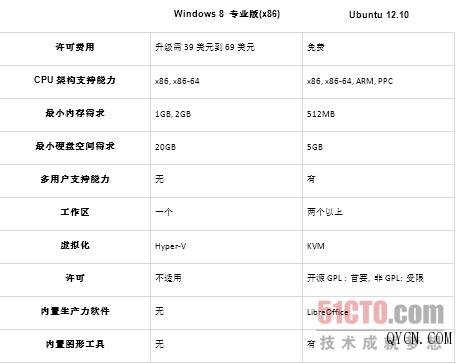 Ubuntu 12.10ս��Windows 8��ʮ������