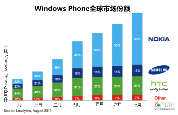 ŵ��������Windows Phone�ֻ��г� ǰ����Ȼ����