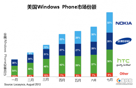 ŵ��������Windows Phone�ֻ��г� ǰ����Ȼ����