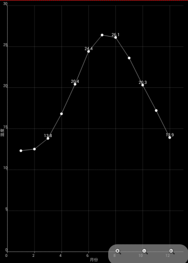 AChartEngine�����й�����