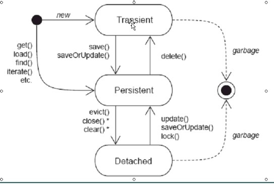 J2EE֮·��5��hibernate����