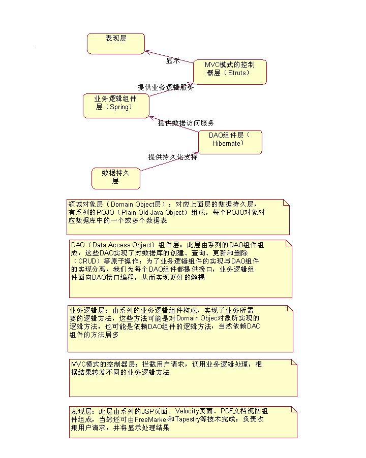 J2EEʹ�õ����ܹ�