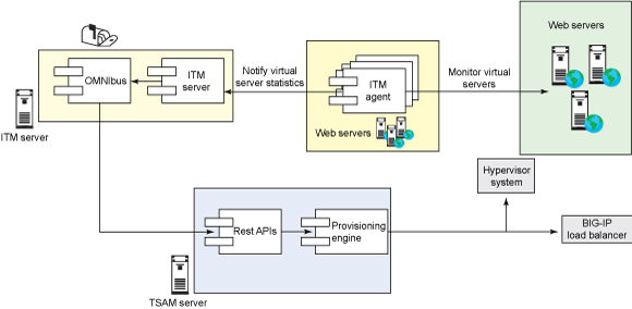 ת��Ӧ�� TSAM ��չ������ J2EE Ӧ�ó���
