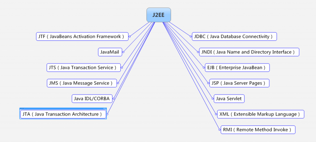 J2EEʩ�ý��⣨1������13���淶