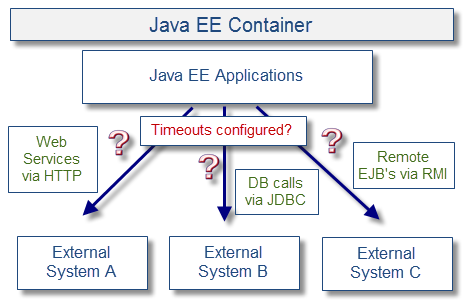 Ӱ��Java EE���ܵ�ʮ���й�����