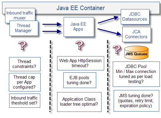 Ӱ��Java EE���ܵ�ʮ���й�����
