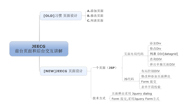 JEECG - ڴJ2EEܿ 6: JEECG ǰ̨ҳͺ̨