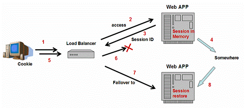 J2EE��Ⱥԭ����1����ת�ء�