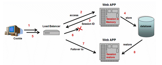 J2EE��Ⱥԭ����1����ת�ء�