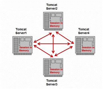 J2EE��Ⱥԭ����1����ת�ء�