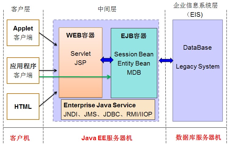 ����J2EE�췶���м������Java EE������ϵ