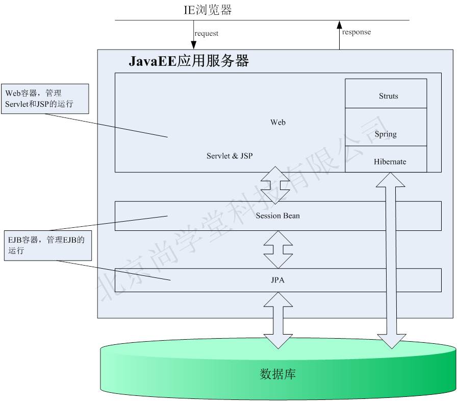����J2EE�췶���м������Java EE������ϵ