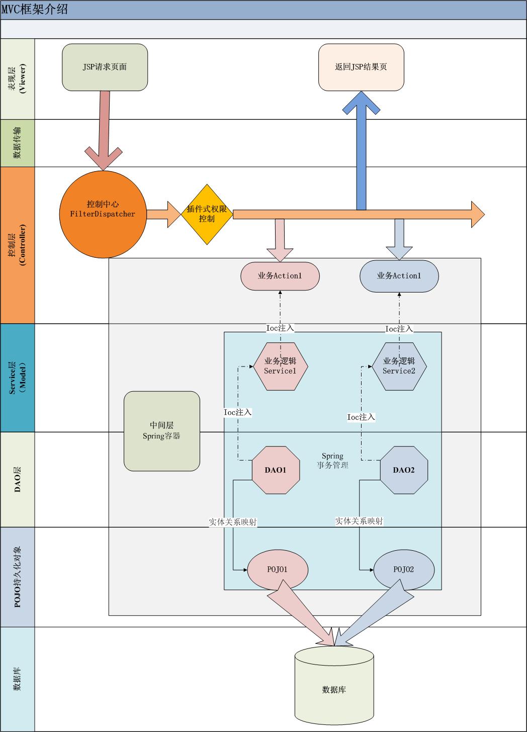 J2EE��ҵ��ܺ����˵
