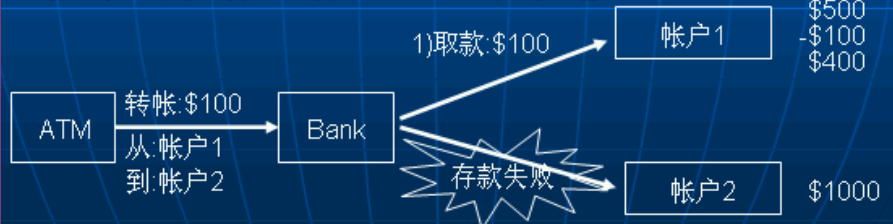 J2EE�����淶��5������JTA�����ĸ��ACID���ԣ�