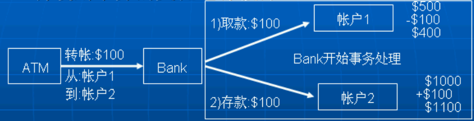 J2EE�����淶��5������JTA�����ĸ��ACID���ԣ�