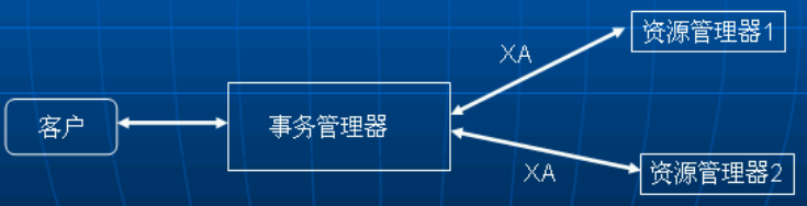 J2EE�����淶��5������JTA�����ĸ��ACID���ԣ�