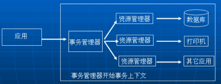 J2EE�����淶��5������JTA�����ĸ��ACID���ԣ�