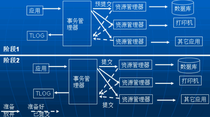 J2EE�����淶��5������JTA�����ĸ��ACID���ԣ�