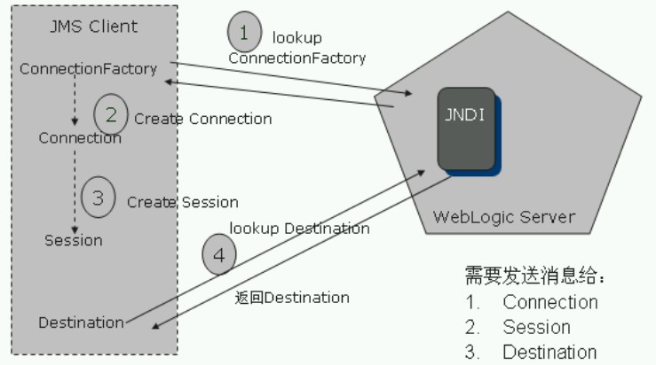 J2EE�����淶��9������JMS ��JMS�ͻ��ˣ�
