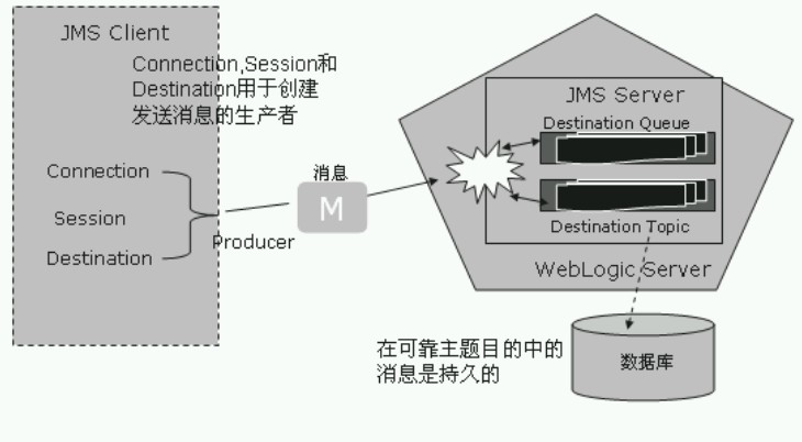 J2EE�����淶��9������JMS ��JMS�ͻ��ˣ�