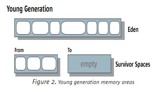 J2SE 5.0��HotSpot JVM�µ�GCѧϰ - �ִ���GC���͡����ٷ���