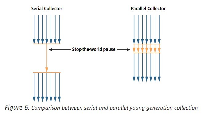 J2SE 5.0��HotSpot JVM�µ�GCѧϰ - ParallelGC