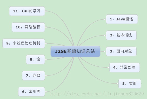 J2SEѧʶ�����