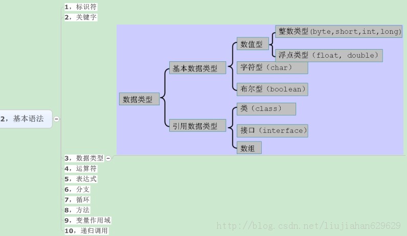 J2SEѧʶ�����