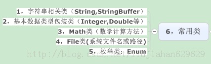 J2SEѧʶ�����